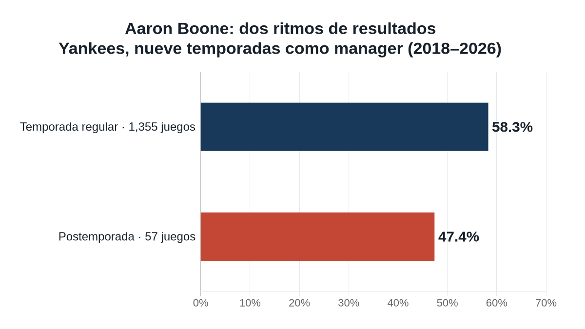 Gráfico de barras: Yankees con Aaron Boone ganaron el 58,3 % de 1.355 juegos de temporada regular y el 47,4 % de 57 juegos de postemporada.