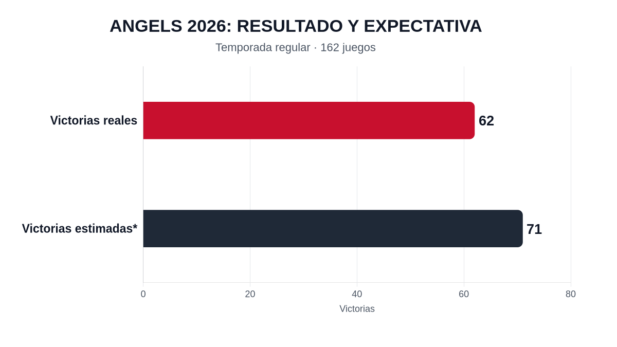 Gráfico de barras: Angels con 62 victorias reales y 71 victorias estimadas por diferencial de carreras en 162 juegos de 2026