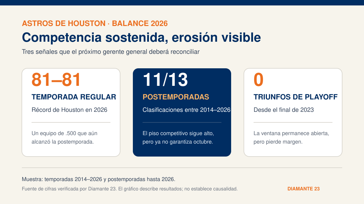 Infografía de los Astros: récord 81-81 en 2026, 11 postemporadas en 13 años y cero triunfos de playoff desde el final de 2023