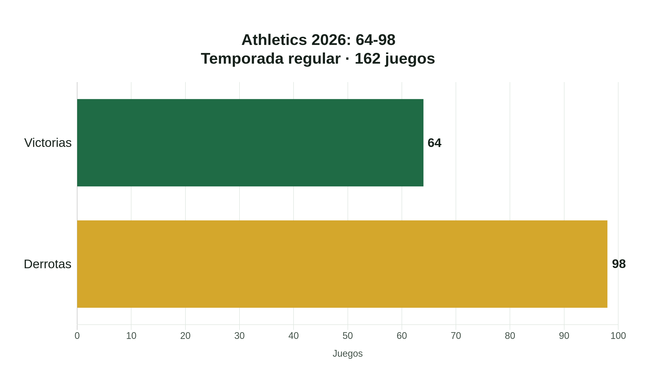 Gráfico de barras con 64 victorias y 98 derrotas de los Athletics en 162 juegos de la temporada regular 2026