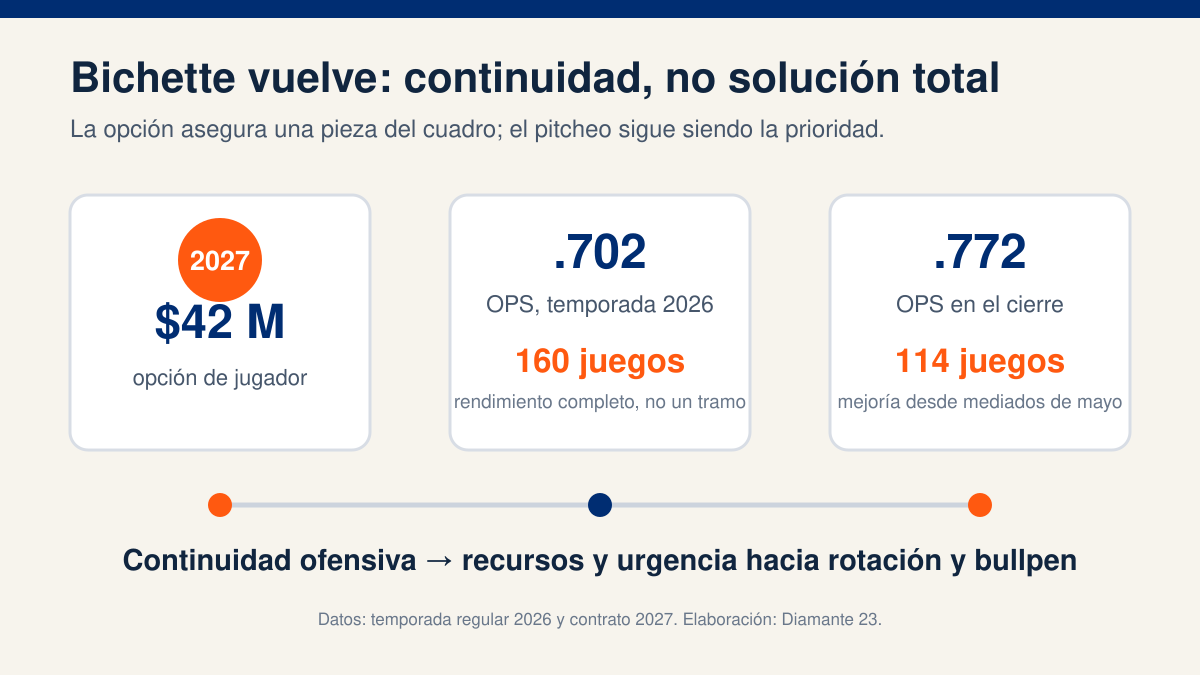 Infografía: opción de Bo Bichette por 42 millones para 2027, OPS de .702 en 160 juegos y .772 en sus últimos 114 juegos de 2026.