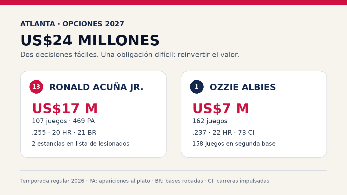 Infografía de las opciones 2027 de Ronald Acuña Jr. y Ozzie Albies: 17 y 7 millones de dólares, con sus cifras de la temporada regular 2026