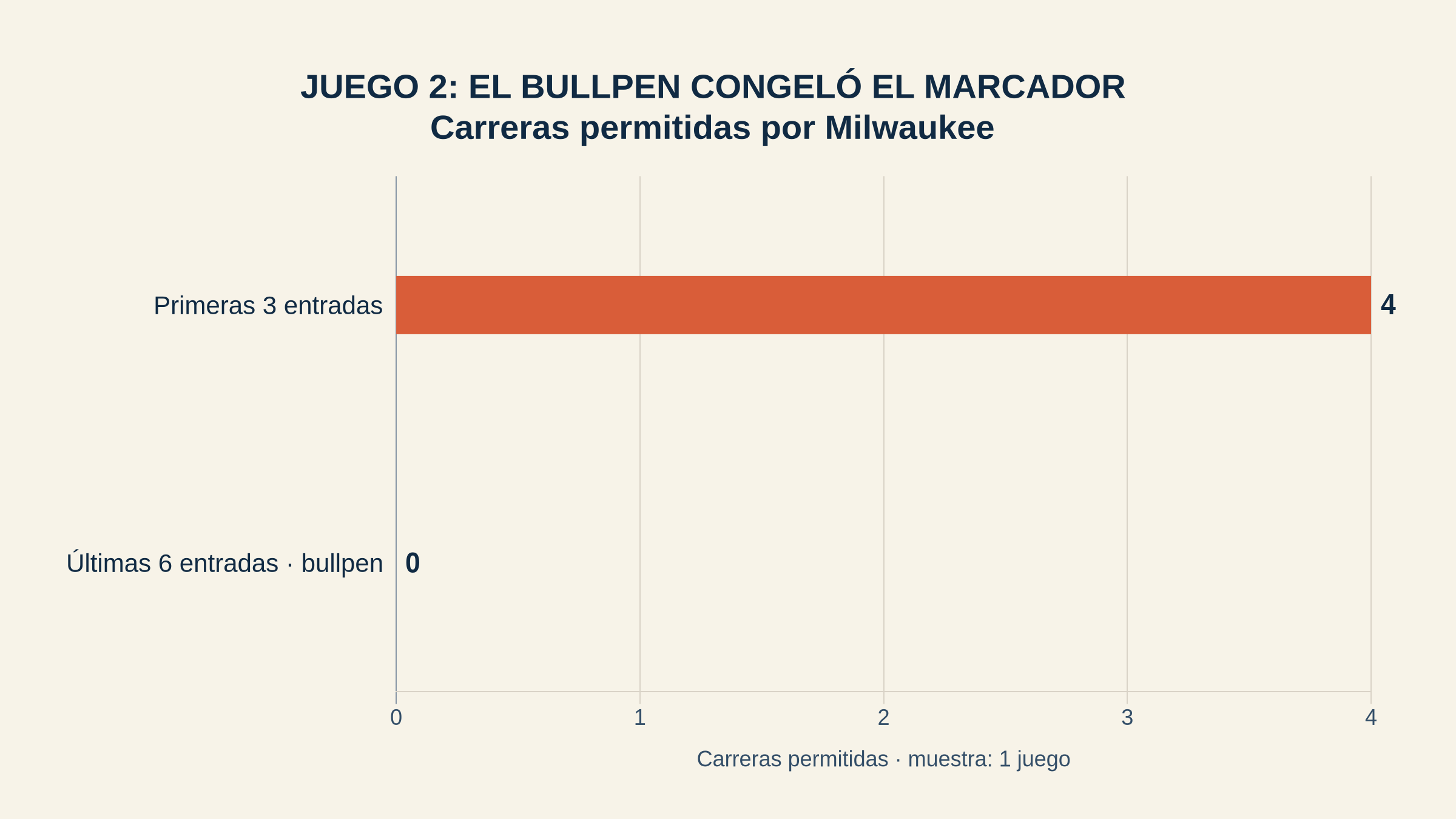 Gráfico de barras: Milwaukee permitió cuatro carreras en las primeras tres entradas y cero en las seis entradas finales a cargo del bullpen, muestra de un juego.