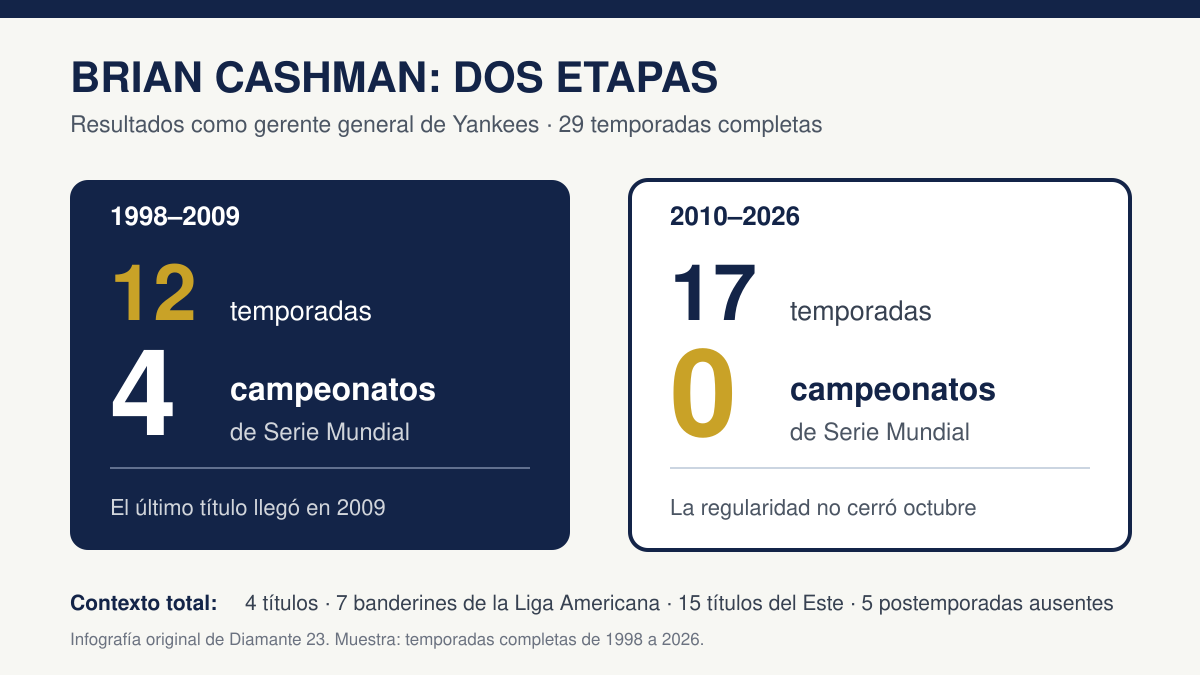 Infografía: Brian Cashman ganó cuatro Series Mundiales en 12 temporadas de 1998 a 2009 y ninguna en 17 temporadas de 2010 a 2026