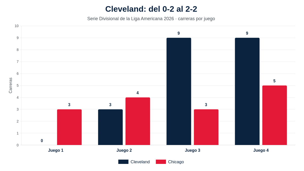 Infografía de carreras por juego en la Serie Divisional de la Liga Americana 2026: Cleveland anotó 0, 3, 9 y 9; Chicago anotó 3, 4, 3 y 5