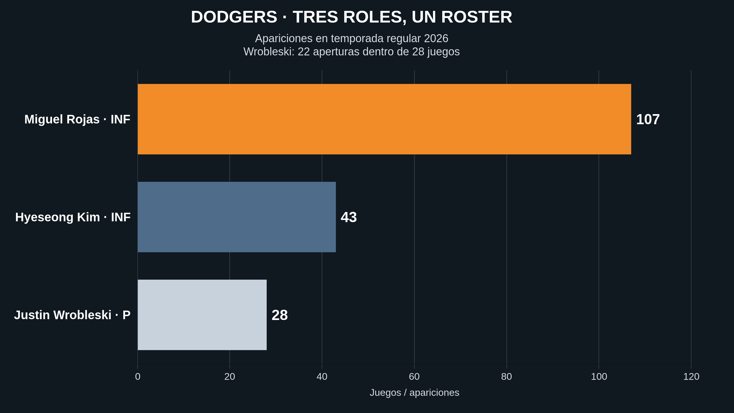 Infografía con apariciones de Miguel Rojas, Hyeseong Kim y Justin Wrobleski en la temporada regular de 2026