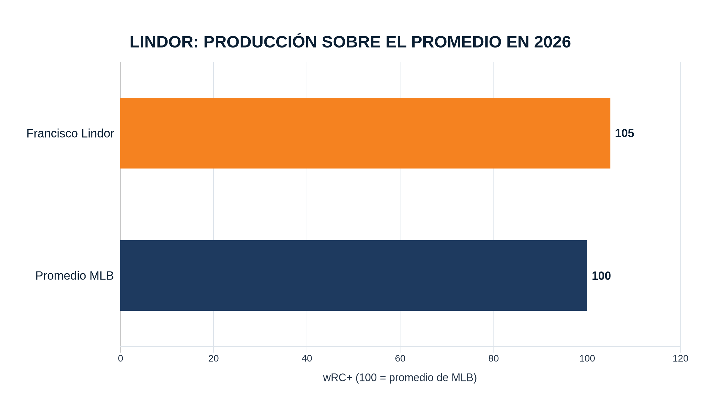 Gráfico del wRC+ de Francisco Lindor en 2026: 105 frente al promedio de MLB de 100, en 469 apariciones al plato
