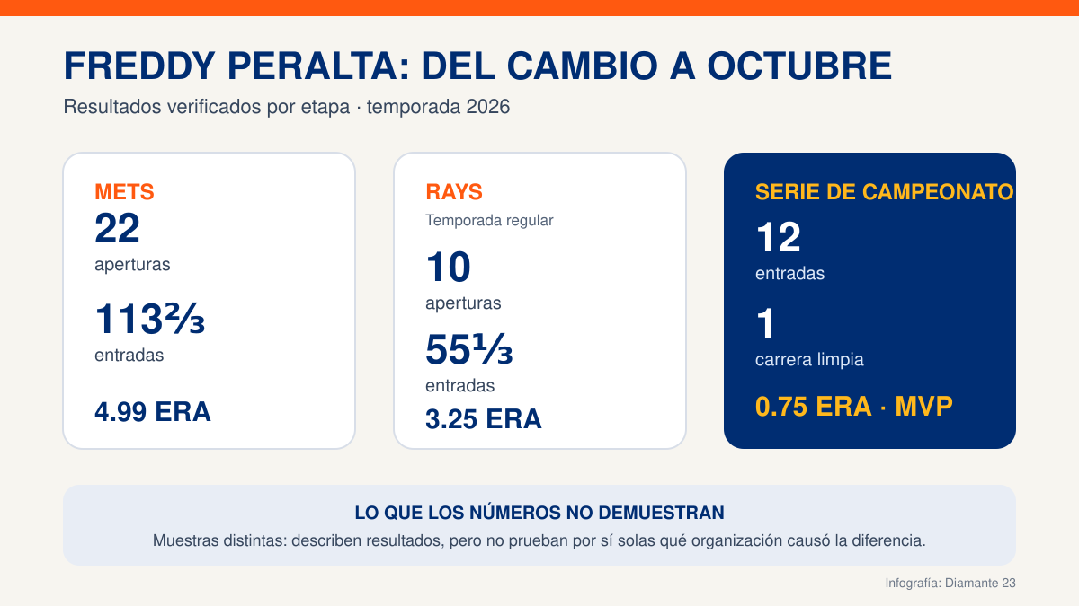 Comparación de Freddy Peralta con Mets, Rays y en la Serie de Campeonato de 2026