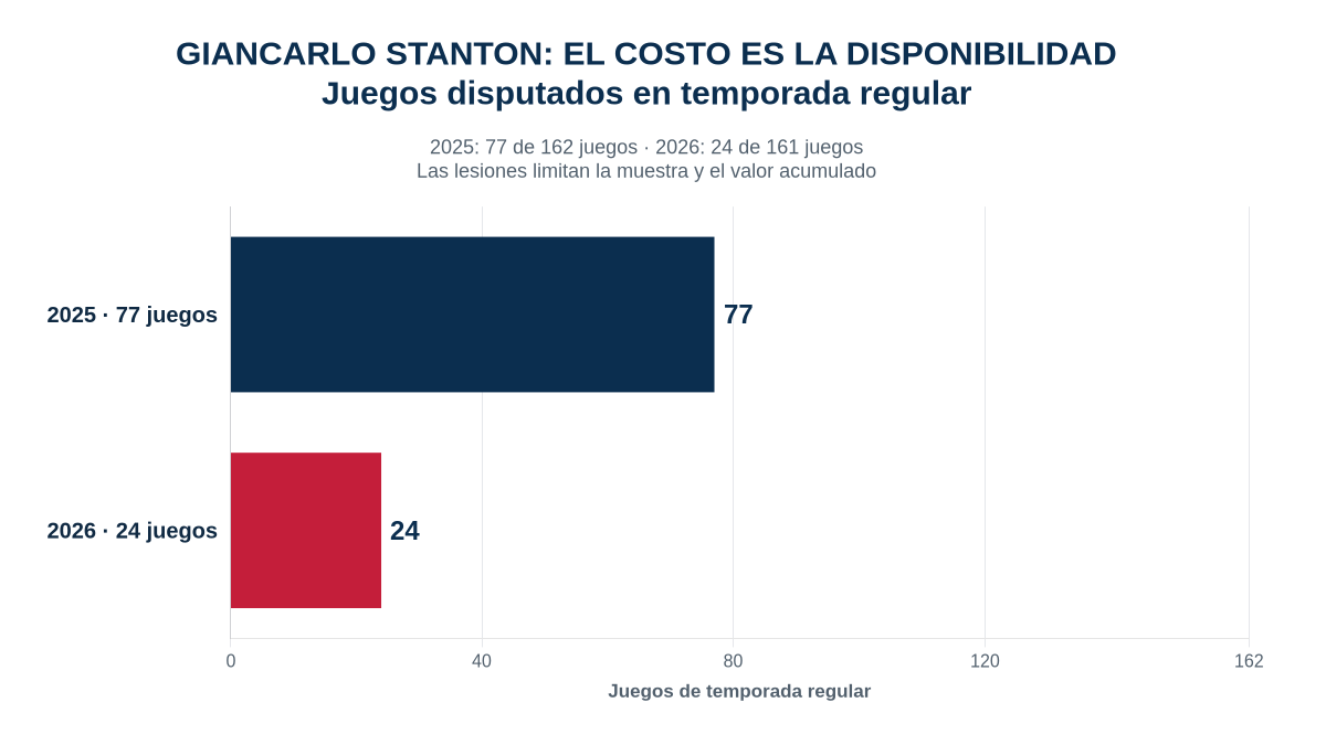 Gráfico que compara 77 juegos de Giancarlo Stanton en 2025 con 24 juegos en 2026