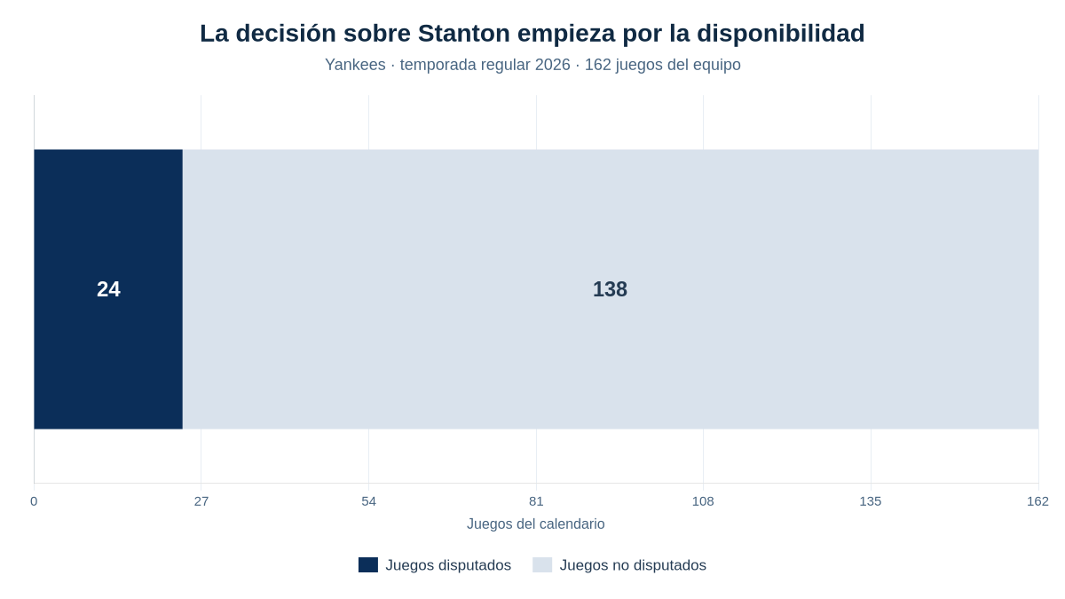 Gráfico de barra: Giancarlo Stanton disputó 24 de los 162 juegos de los Yankees en la temporada regular de 2026.