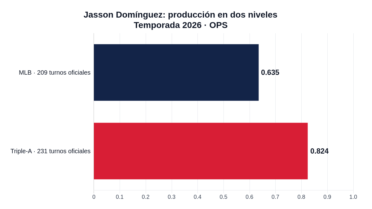 Gráfico horizontal que compara el OPS de Jasson Domínguez en 2026: .635 en MLB y .824 en Triple-A.