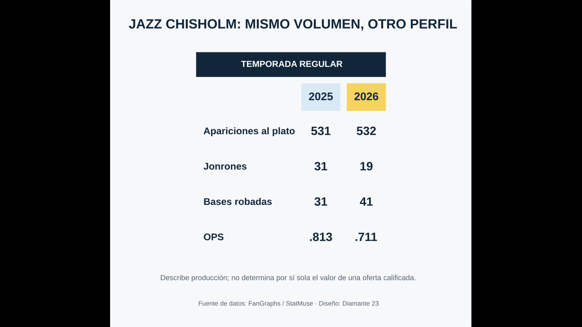 Infografía que compara 531 apariciones, 31 jonrones, 31 robos y OPS de .813 en 2025 con 532 apariciones, 19 jonrones, 41 robos y OPS de .711 en 2026