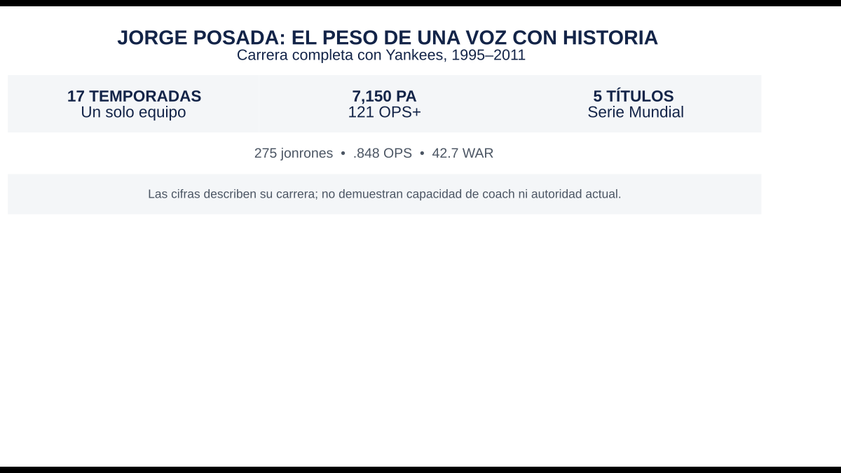 Infografía de la carrera de Jorge Posada: 17 temporadas, 7.150 apariciones al plato, 121 OPS+ y cinco títulos