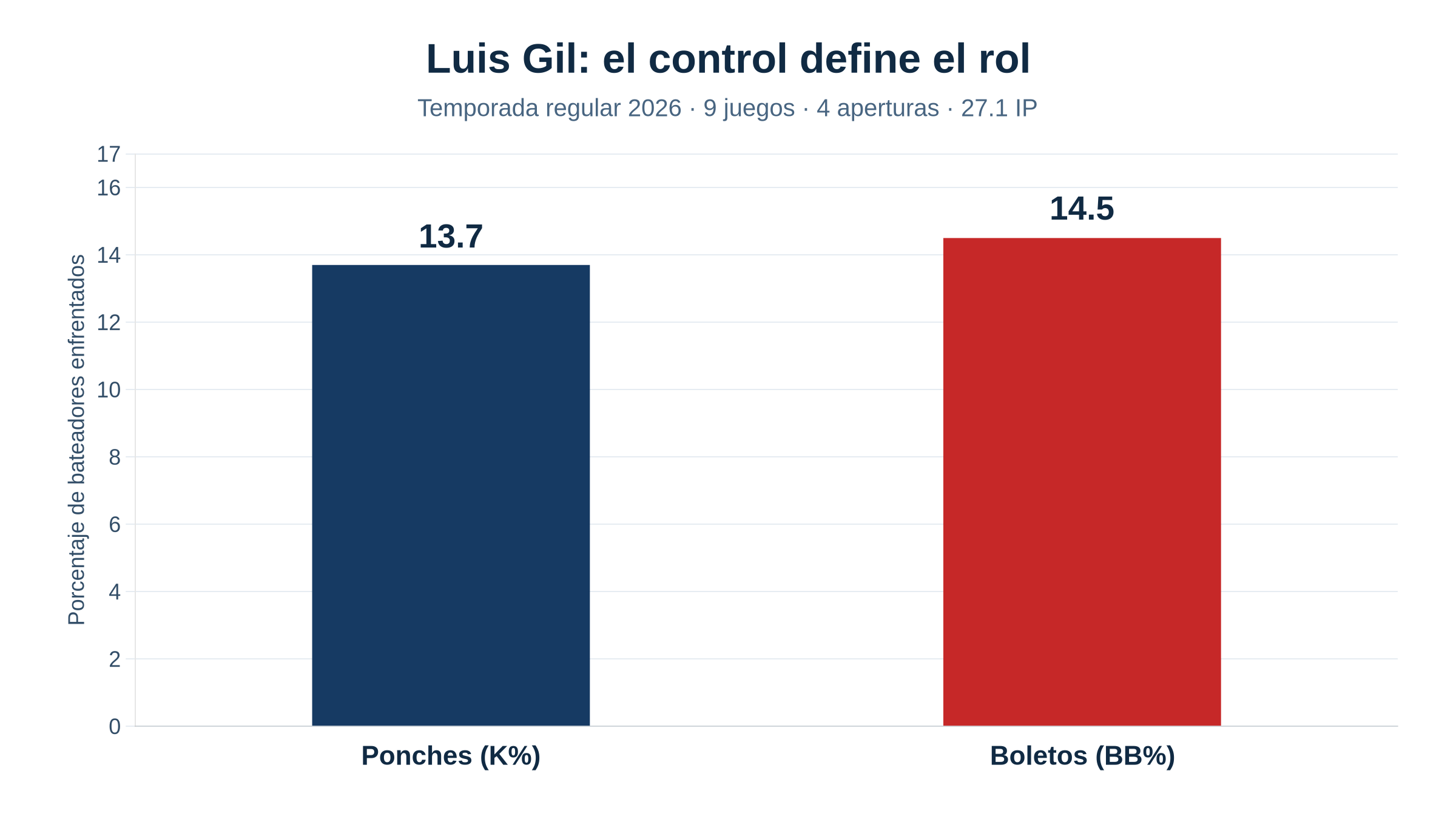 Gráfico de barras que compara 13.7 por ciento de ponches y 14.5 por ciento de boletos de Luis Gil en 27.1 entradas de 2026