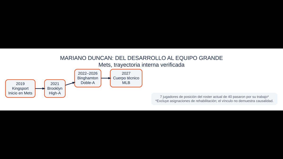 Infografía de la trayectoria de Mariano Duncan en los Mets desde Kingsport en 2019 hasta el cuerpo técnico de Grandes Ligas en 2027