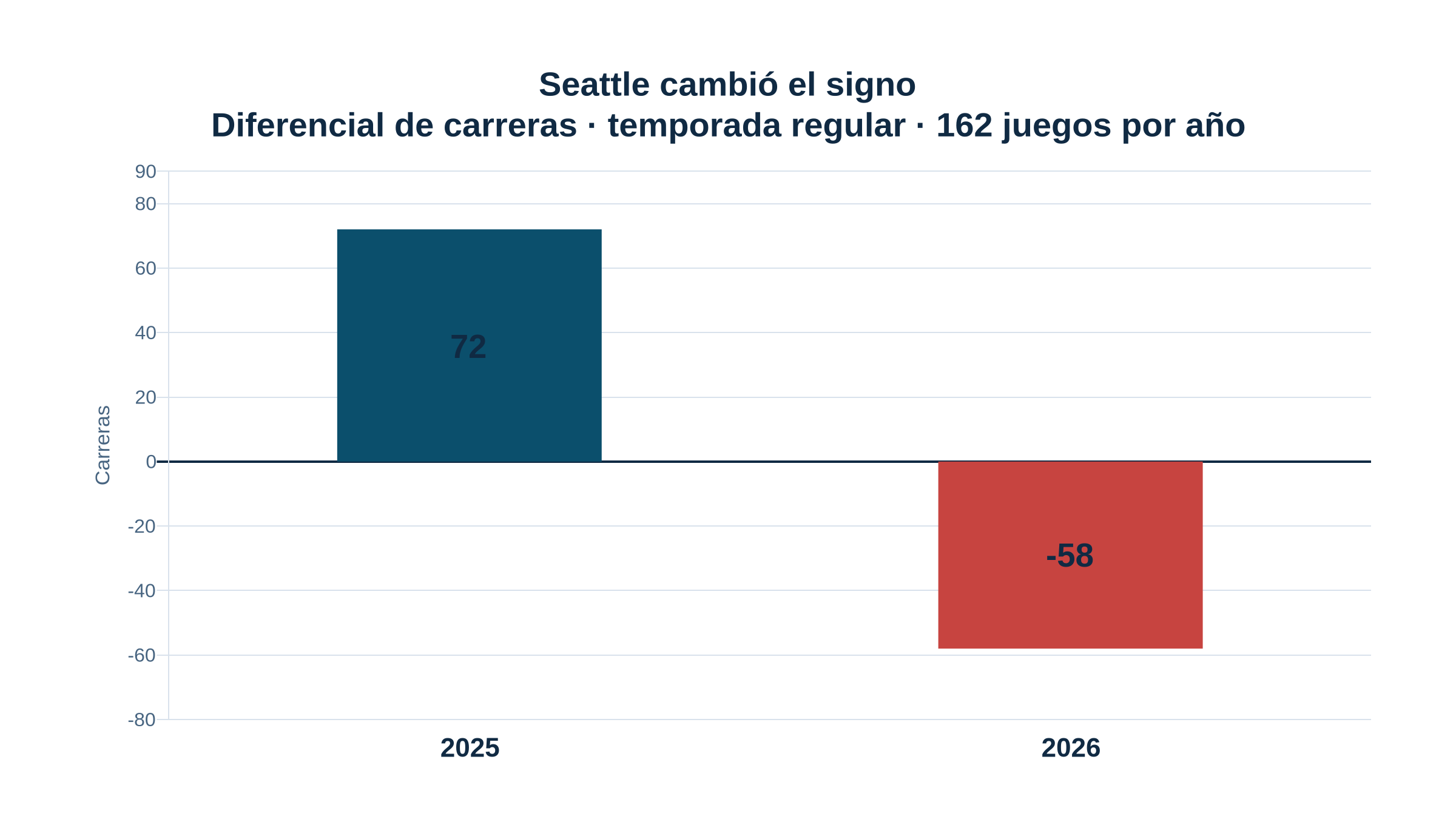 Gráfico del diferencial de carreras de Seattle: más 72 en 2025 y menos 58 en 2026, en 162 juegos por temporada