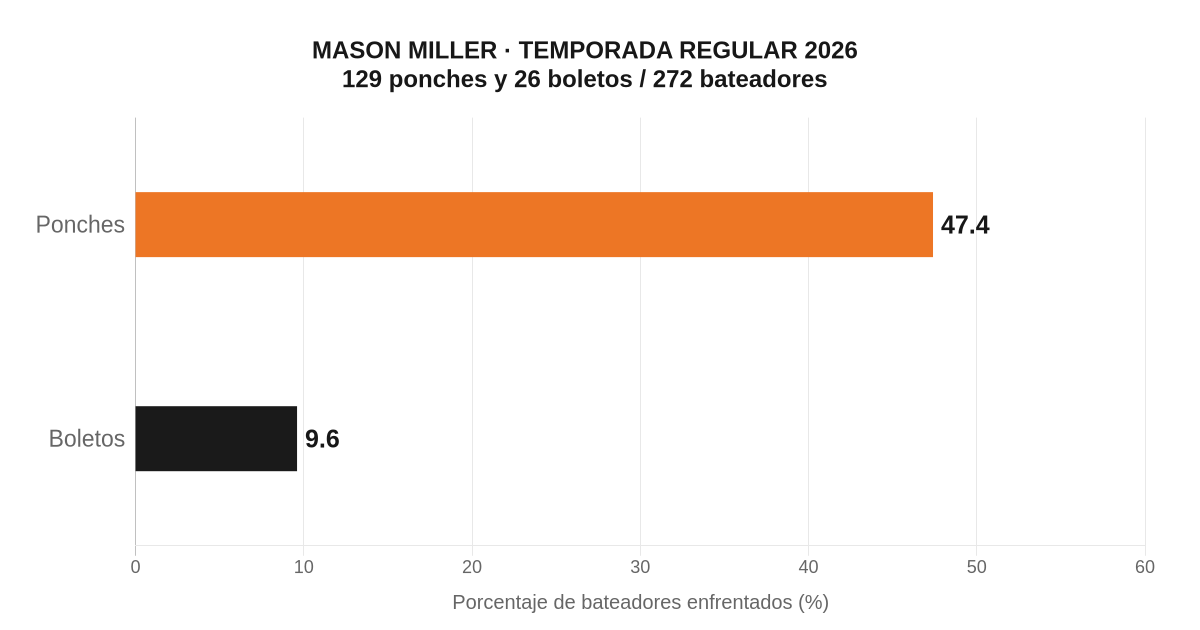 Mason Miller en la temporada regular 2026: 47,4% de ponches y 9,6% de boletos ante 272 bateadores.