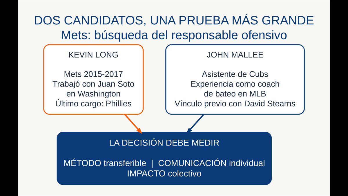 Infografía conceptual que compara los antecedentes de Kevin Long y John Mallee y los criterios para elegir al responsable ofensivo de los Mets