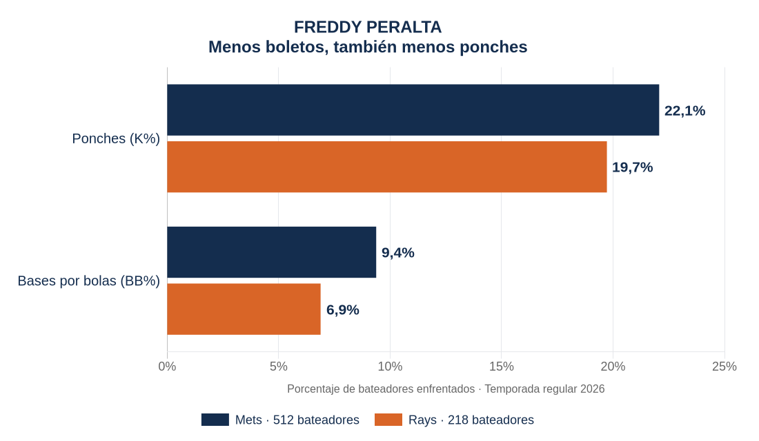 Freddy Peralta en la temporada regular 2026: Mets, 22,1% de ponches y 9,4% de boletos ante 512 bateadores; Rays, 19,7% y 6,9% ante 218.