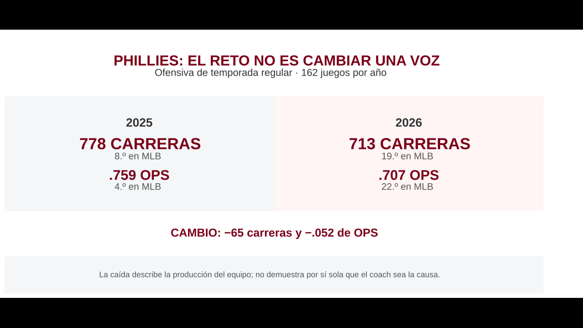Infografía de la ofensiva de los Phillies: 778 carreras y OPS .759 en 2025 frente a 713 carreras y OPS .707 en 2026