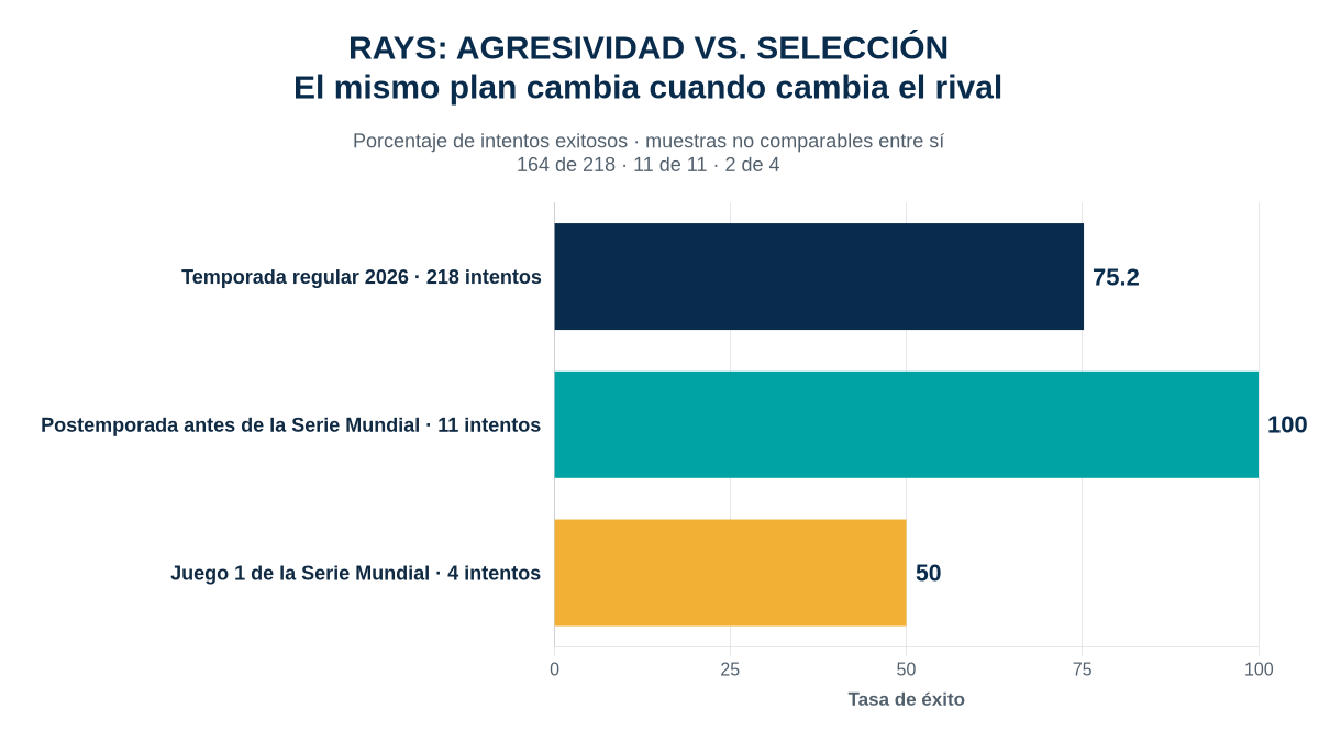 Infografía sobre el éxito de Tampa Bay en intentos de robo: 75,2 por ciento en 218 intentos de temporada regular, 100 por ciento en 11 intentos antes de la Serie Mundial y 50 por ciento en cuatro intentos del primer juego
