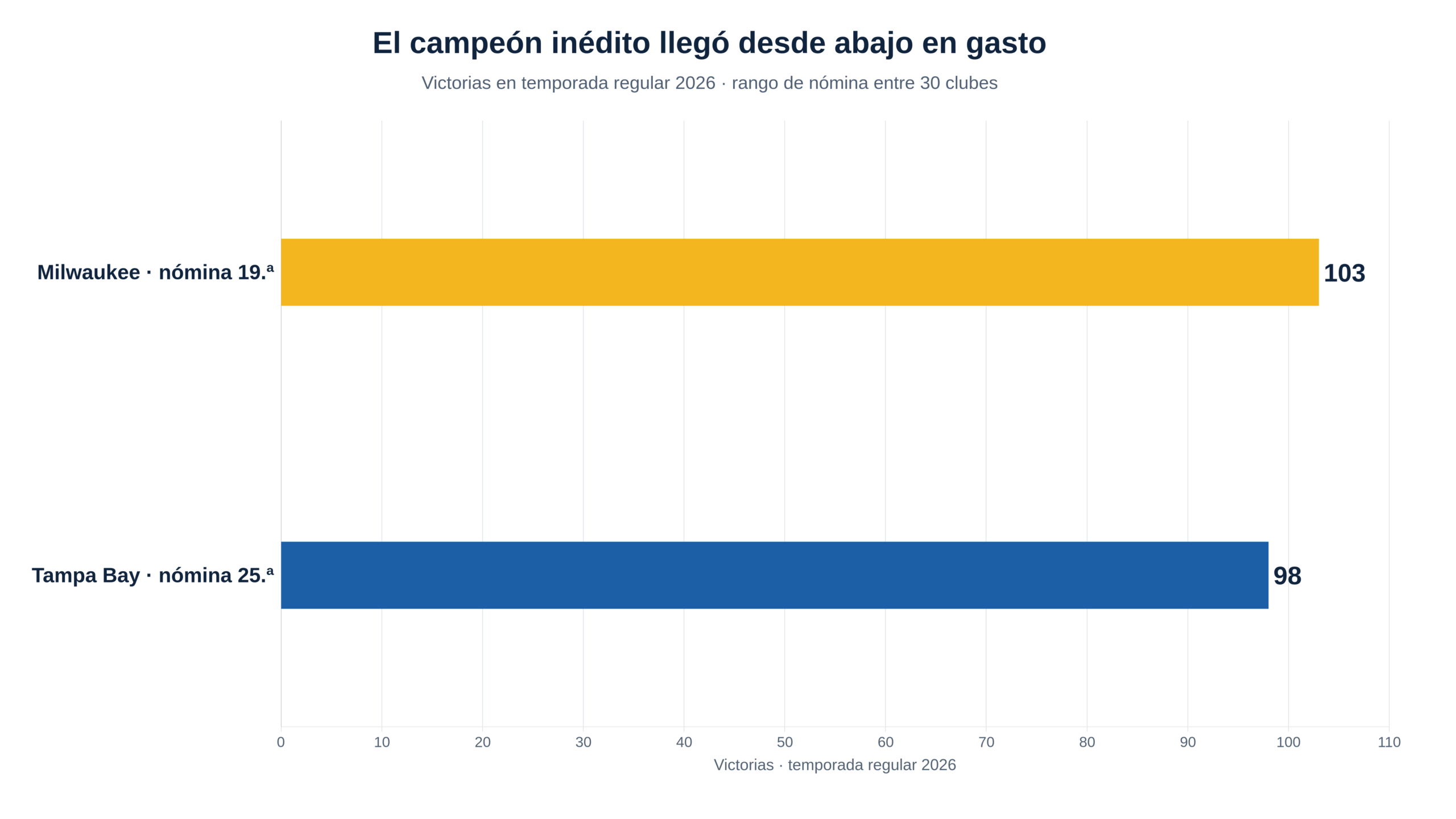 Gráfico horizontal: Milwaukee ganó 103 juegos con la nómina 19 y Tampa Bay 98 con la nómina 25 en la temporada regular de 2026