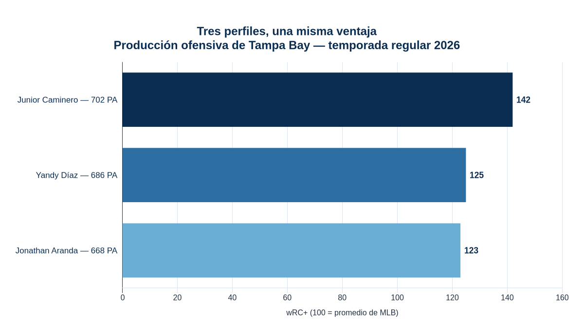 Gráfico de barras del wRC+ 2026 de Junior Caminero, Yandy Díaz y Jonathan Aranda con sus apariciones al plato