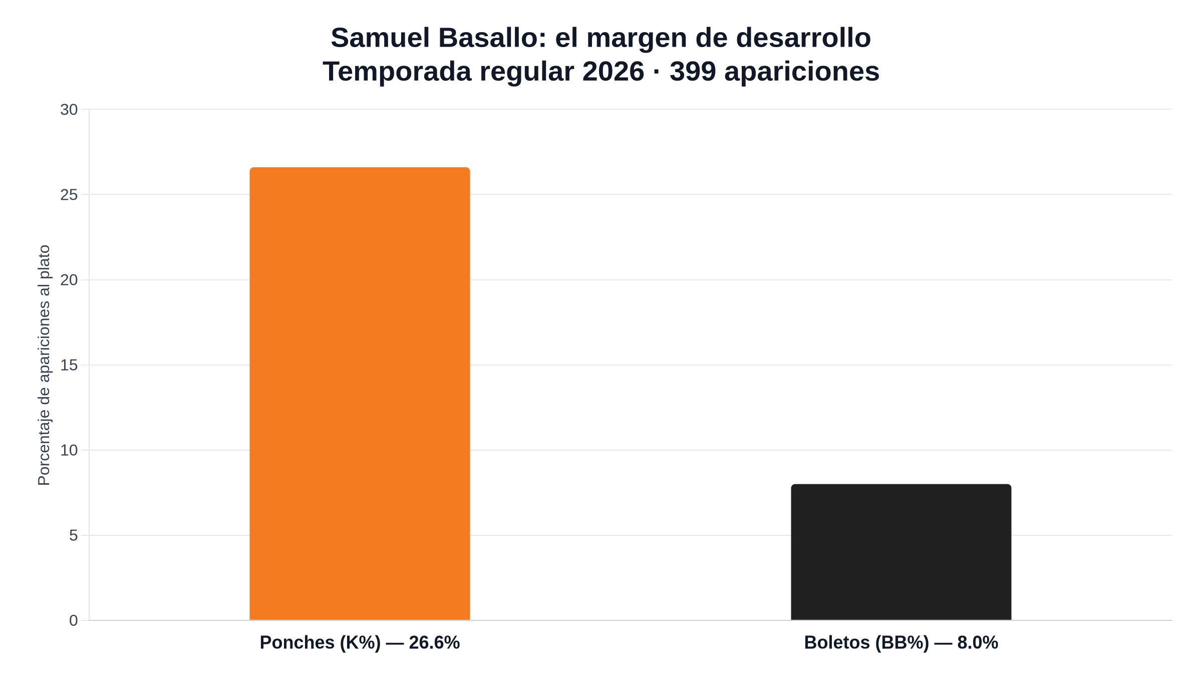 Gráfico de Samuel Basallo con 26.6 por ciento de ponches y 8.0 por ciento de boletos en 399 apariciones al plato de 2026