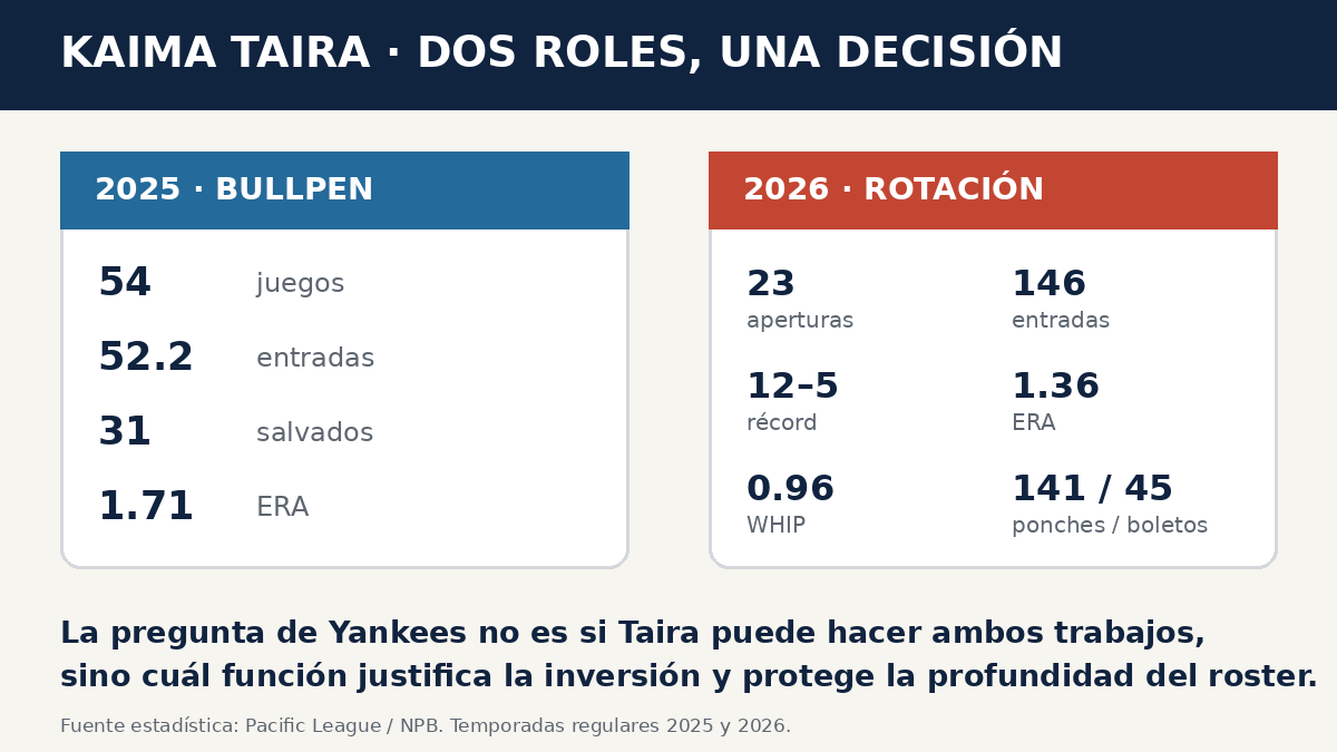 Infografía comparativa de las temporadas 2025 y 2026 de Kaima Taira: 31 salvados como relevista y 1.36 de ERA como abridor