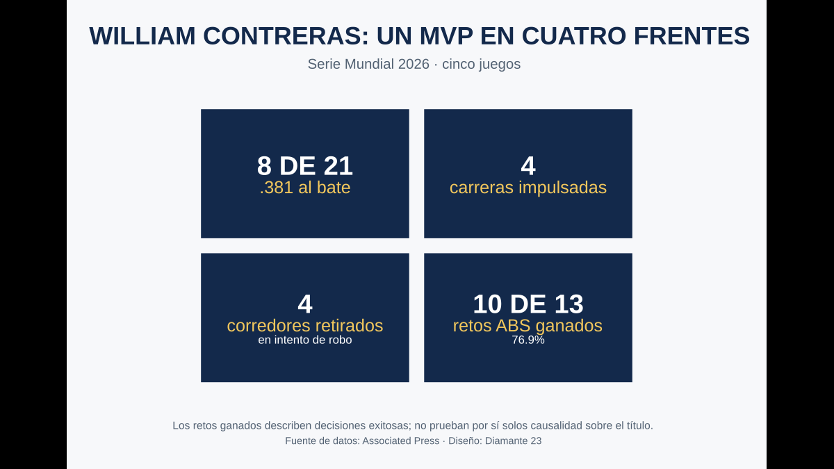 Infografía de la Serie Mundial 2026: William Contreras bateó 8 de 21, impulsó cuatro carreras, retiró cuatro corredores en intento de robo y ganó 10 de 13 retos ABS