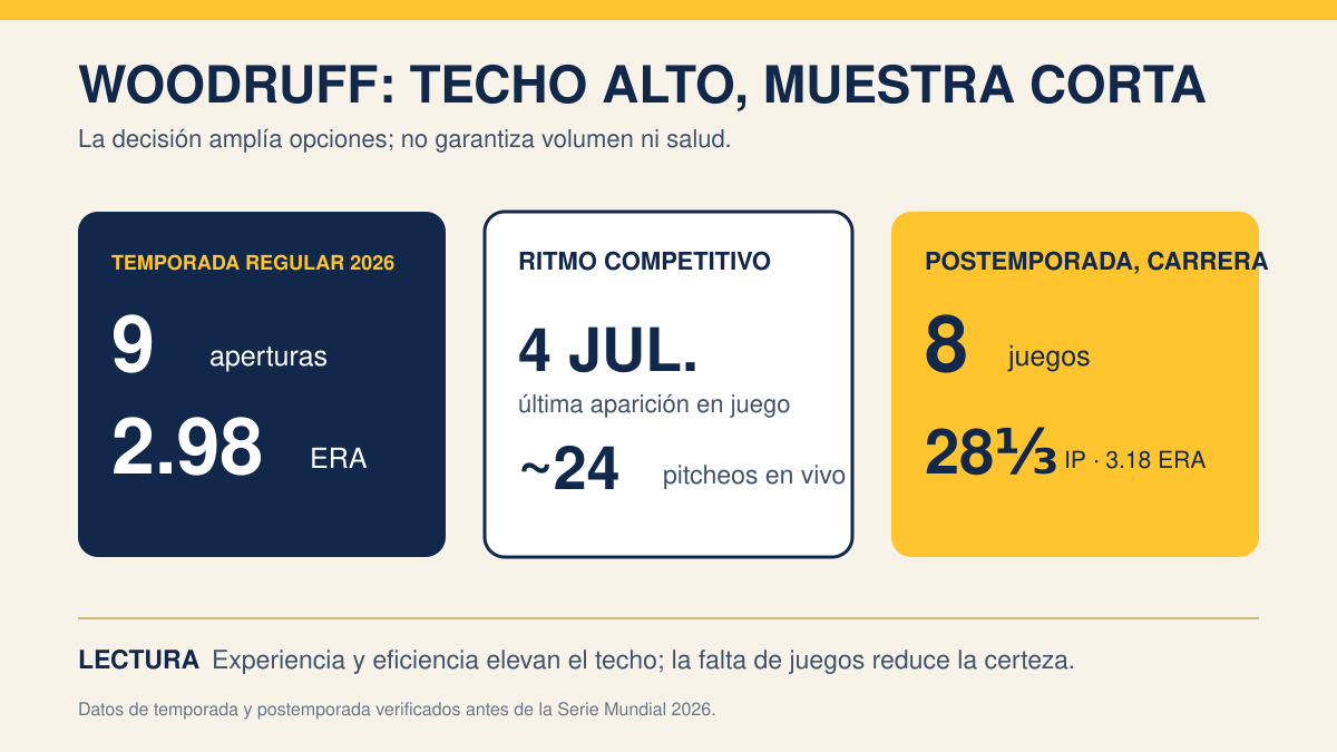 Infografía con nueve aperturas y 2.98 de efectividad en 2026, última aparición el 4 de julio y 28 entradas y un tercio de postemporada en la carrera de Brandon Woodruff