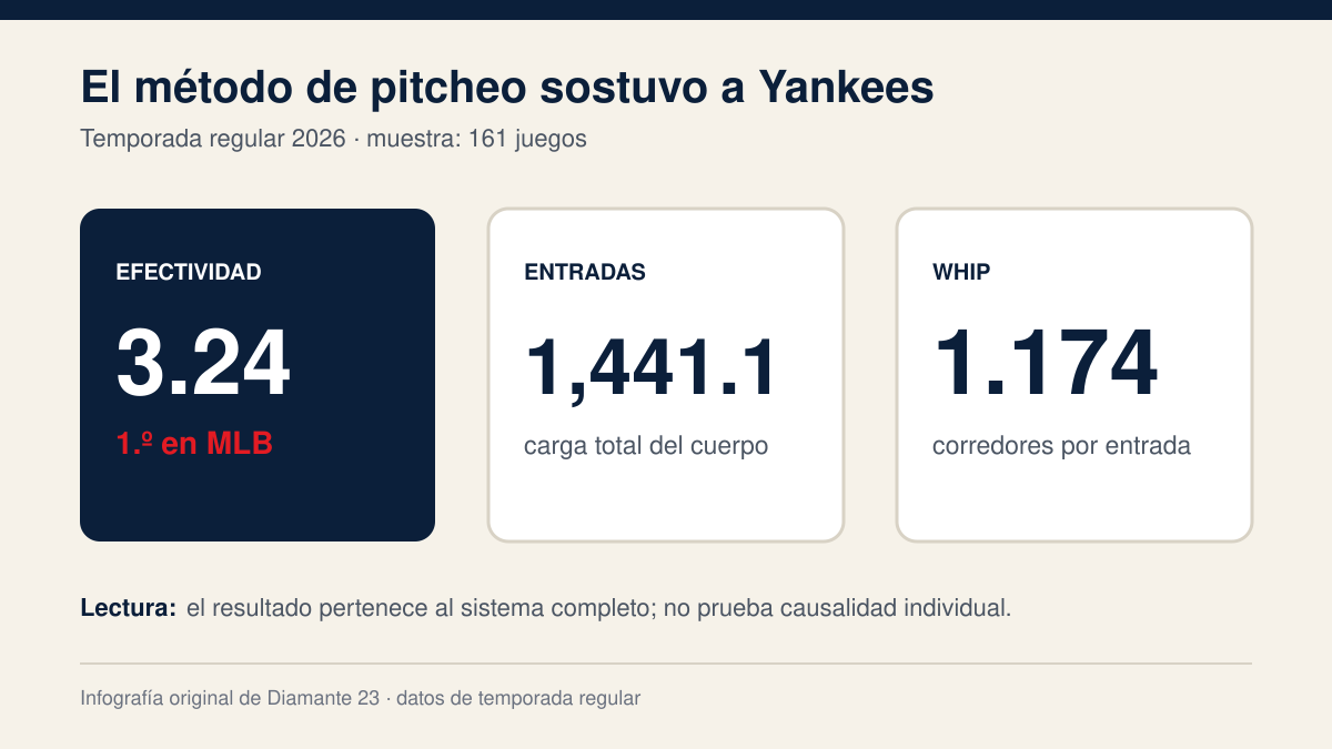 Infografía con la efectividad de 3.24, las 1,441.1 entradas y el WHIP de 1.174 del cuerpo de lanzadores de Yankees en 161 juegos de temporada regular de 2026