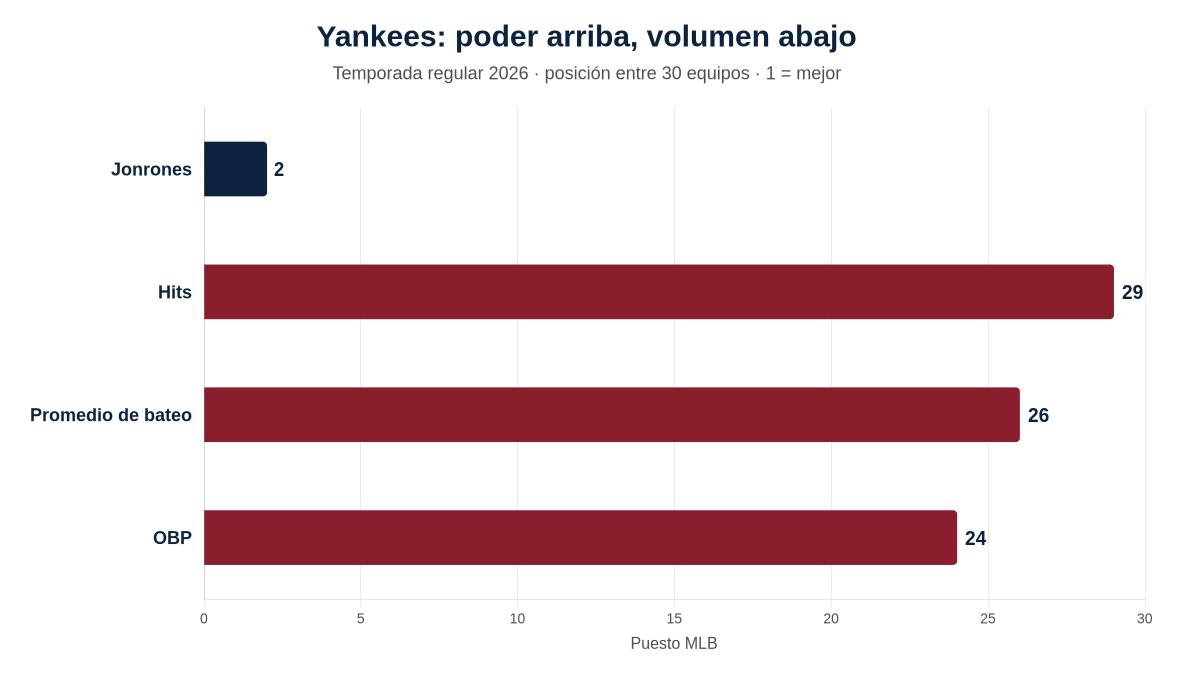 Infografía de los Yankees: segundo lugar en jonrones, 29 en hits, 26 en promedio de bateo y 24 en porcentaje de embasarse durante la temporada regular 2026